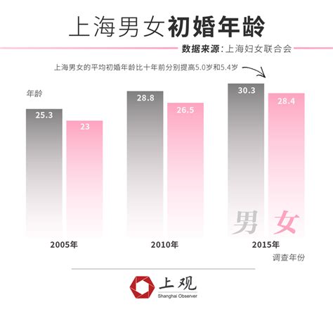 数读上海这一年⑨：上海女性平均初婚年龄已达28 4岁 凤凰网