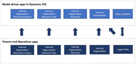 Dataverse 中的組織階層 Finance And Operations Dynamics 365 Microsoft Learn