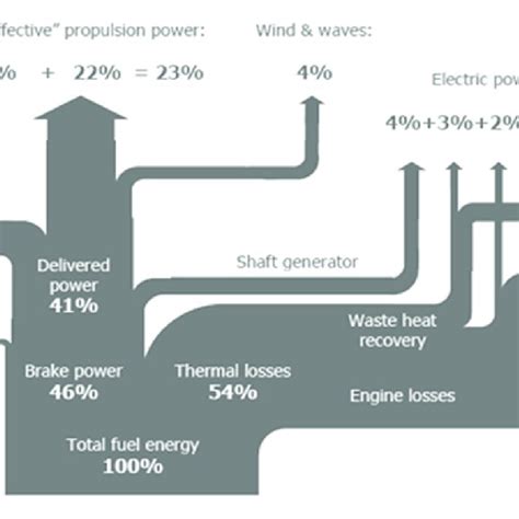 Efficiency Diagram Sankey Diagram For A Container Vessel According