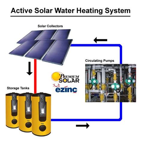 The Difference Between Active and Passive Solar Heating Systems | HubPages