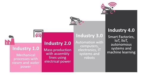 What is the Industry 4.0?