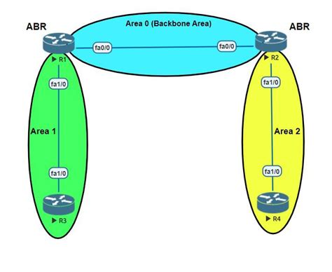 Configuring Multi Area Ospf In Cisco Geeksforgeeks