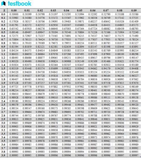 Z Score Table Learn Formula Types Table Area Using Examples