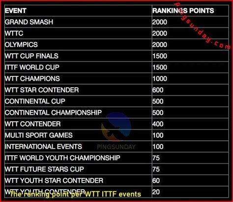 ITTF/WTT Table Tennis World Rankings - PingSunday