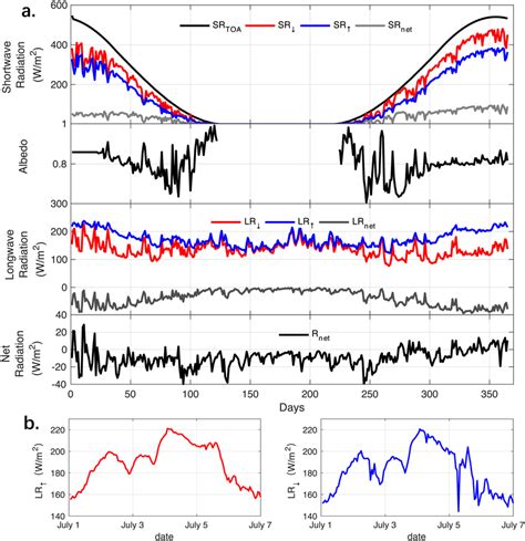 A Daily Mean Values Of Incident And Reflected Shortwave Radiation