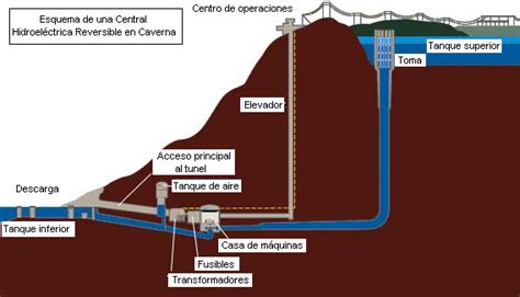 Centrales Hidroeléctricas junio 2010