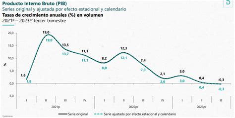 Pib De Colombia Cayó 0 3 En Tercer Trimestre