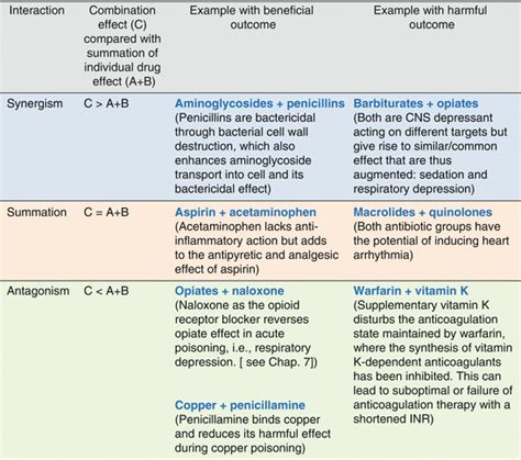 Drug Interactions | Basicmedical Key