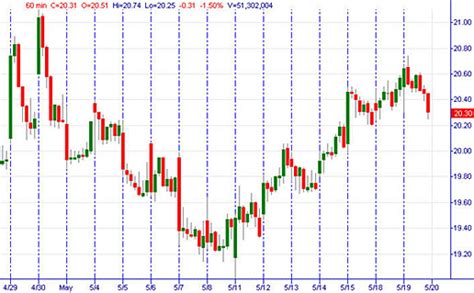 Intraday Trading Chart: A Visual Reference of Charts | Chart Master