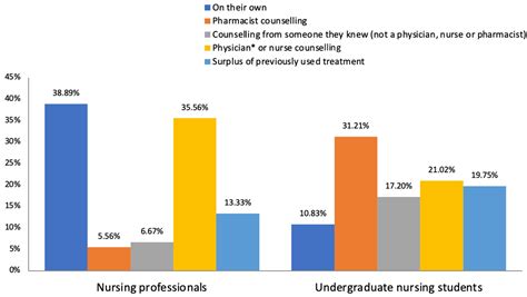 Healthcare Free Full Text Dermatology Self Medication In Nursing