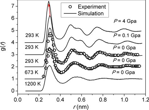 The Comparison Between Simulation Results And Experiment Data 30