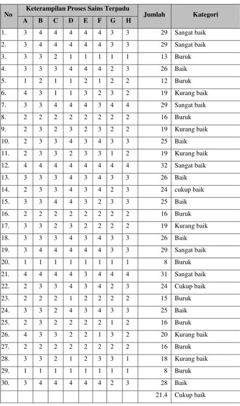 Korelasi Hasil Belajar Kognitif Dengan Keterampilan Proses Sains