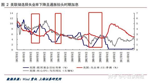 美联储为什么加息？加息对于美国意味着什么？ 知乎