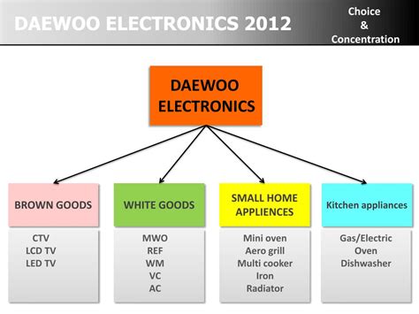 PPT - Daewoo Electronics 2012 PowerPoint Presentation, free download ...