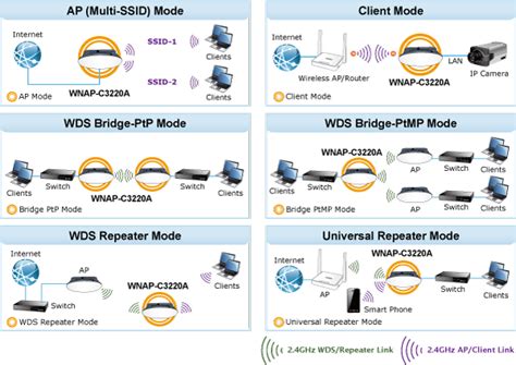 WNAP-C3220A - 300Mbps 802.11n Ceiling-mount Wireless Access Point