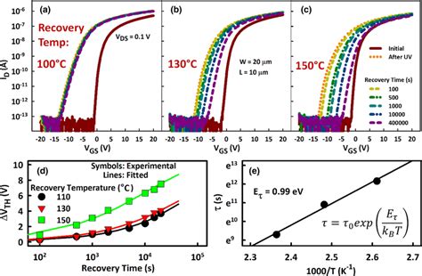 Recovery Of Transfer Characteristics Of A IGZO TFTs At A 100 C B