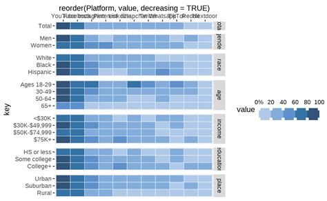 Data Visualization Msc Css Use Of Social Media Platforms In U