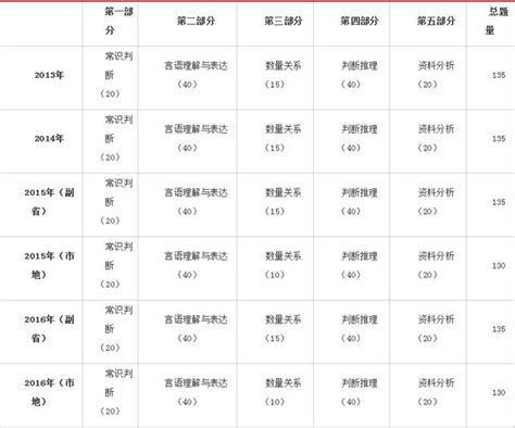 歷年國家公務員考試行測試卷題型題量分析，快來了解吧！ 每日頭條