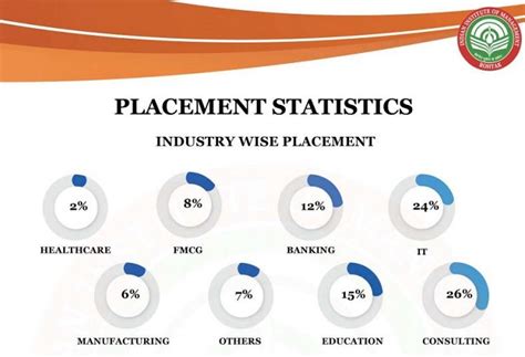 IIM Rohtak Placements 2021: Average CTC Offered Rs 13.74 Lakh Per Annum