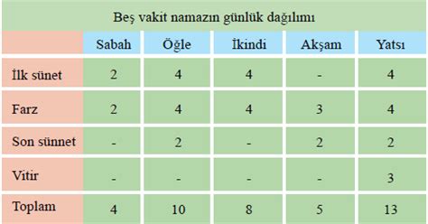 Be Vak T Namazin G Nl K Da Ilim Tablosu