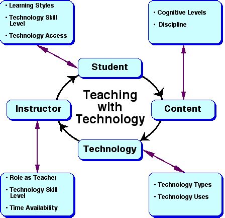 Flow chart on teaching with technology. | Technology skills ...