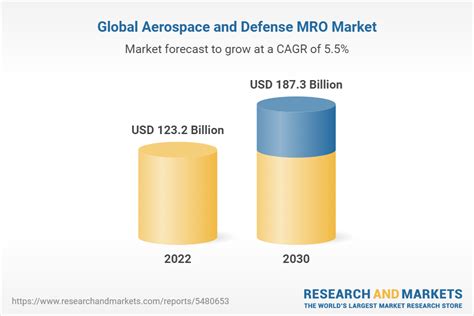 Global Aerospace And Defense MRO Market Size Share Trends Analysis