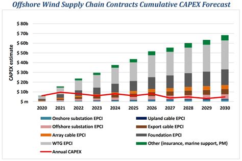 Orsted Equinor Win New York Offshore Projects Aep Submits 15 Gw