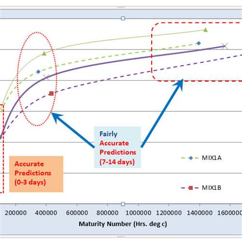 A Compressive Strength Vs Maturity Meter For M Grade B