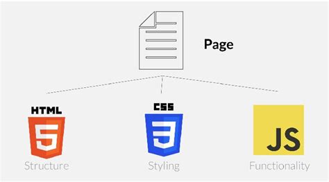 The Difference Between HTML CSS And JavaScript