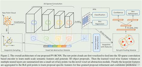 Pv Rcnn Point Voxel Feature Set Abstraction For D Object