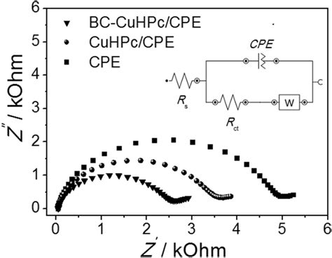 EIS plot for CPE and modified CPE in the presence of 2 5 mmol L¹