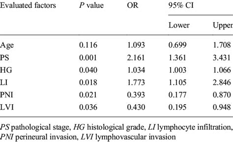 Univariate Analysis Of Predictors For Pathologic Complete Response