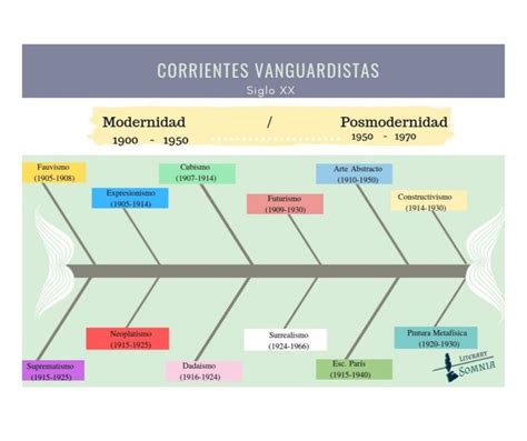 Los Principales Movimientos Literarios De La Historia Literatura