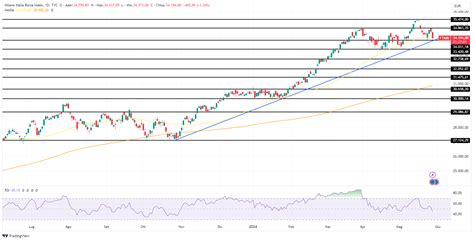 Ftse Mib Il Migliore Indice Dell Area Euro Nel 2024 Il Trend Rialzista