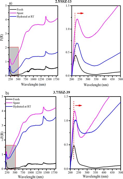 Uvvis Nir Spectra Comparison Between Fresh And Spent Catalysts A