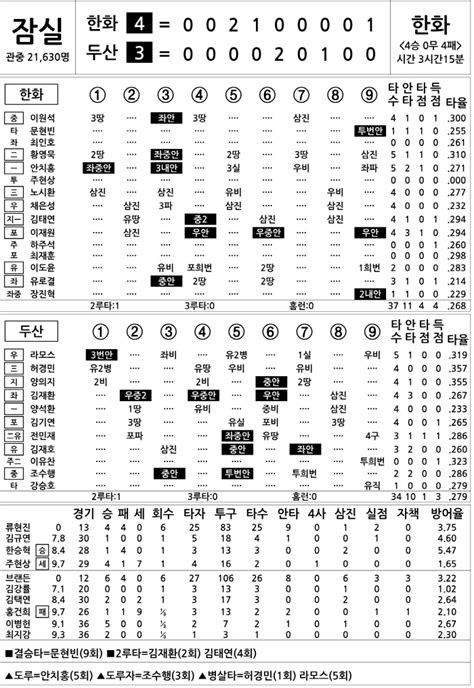 2024 Kbo리그 기록실 한화 Vs 두산 6월 12일