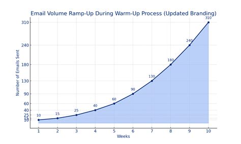 How To Warm Up An Email Account Everything You Need To Know Growbots