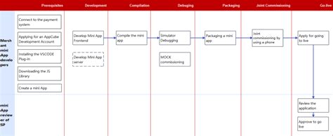 Introduction To The E2e Process Superapp Api Documentaion