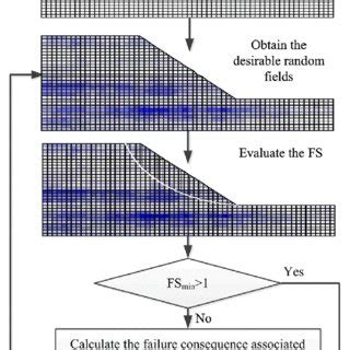 Flow Chart Of Mcs For Slope Reliability Analysis And Risk Assessment