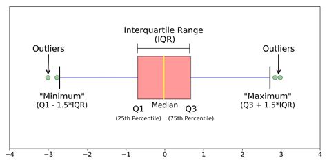 Beyond The Norm How Outlier Detection Transforms Data Analysis