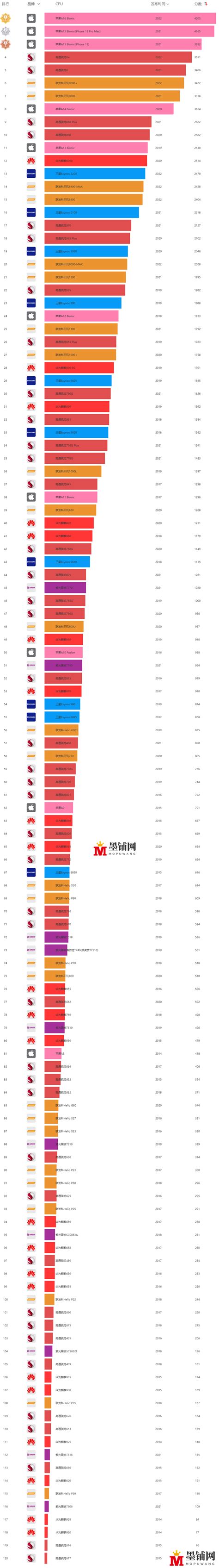 2022手机cpu天梯图 2022手机处理器性能排行榜超清图文 墨铺