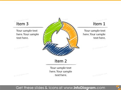 Cycle diagram with text description