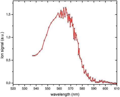 Visible Photodissociation Spectrum Of The Naphthalene 2 Dimer