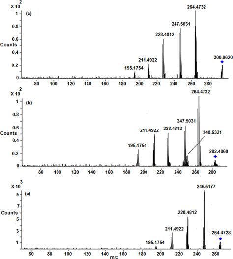 Lc Esi Ms Ms Spectra Of A Protonated Cp B M And C M At Ev