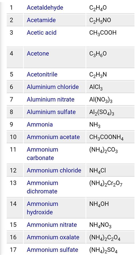 Name Of Compounds Along With Their Common Name Chemical Name And