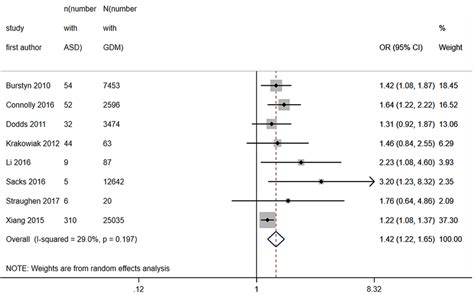 Forest Plot Showing Pooled Unadjusted Odds Ratios For Asd In Those