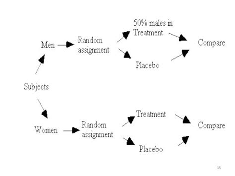 Methods of Randomization