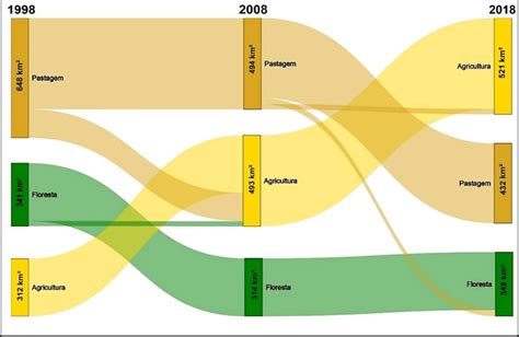 Diagrama De Sankey Demonstrando Os Fluxos De Origem E Transi O Das