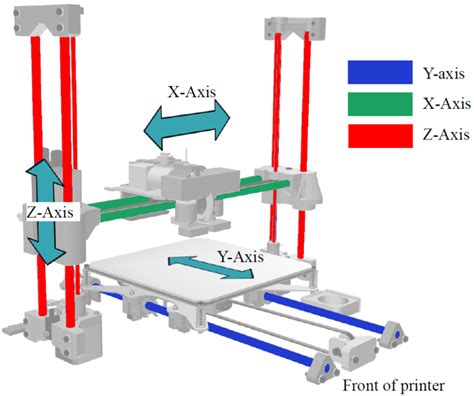 Common 3d Printers Used And 3d Printer Axis The Basics By Aditya