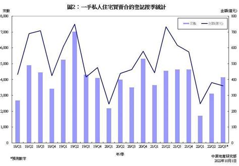 私人住宅买卖合约登记预测分析 2022年9月份 研究报告 中原地產